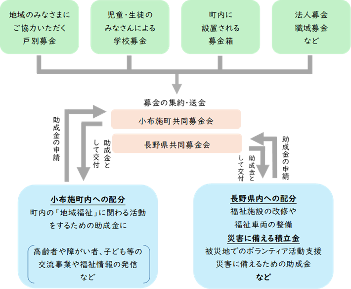 みなさんにご協力いただいた募金は、小布施町共同募金会・長野県共同募金会で集約。
その後、地域福祉に関わる活動をするための助成金や災害に備えるための積立金等として活用されます